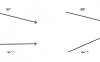macd底背离买股原理（图解）