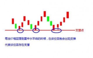 一条水平直线解决支撑位压力位问题