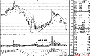 怎么看股票缩量上涨和缩量下跌（图解）