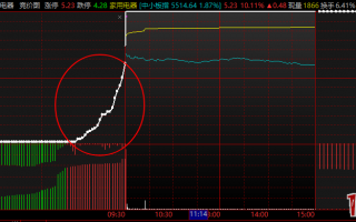 短线篇之集合竞价，给大家讲讲最易涨停的几种集合竞价图（图解）