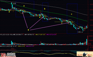 图解五线顺下均线做空形态的炒股技巧