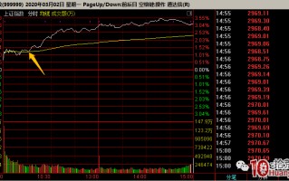 如何看大盘分时均线？通达信如何设置大盘分时均线？（图解）