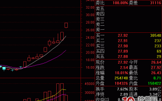 一个炒股大V的回调5日均线的低吸模式（图解）