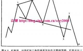 反转形态决策模型：扩散三角形要点及实战应用图解