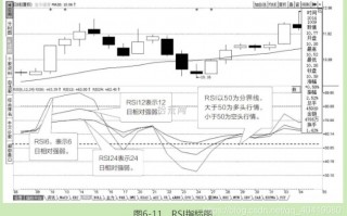 配合K线使用的常用指标：RSI（图解）