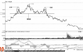 图解头肩顶,下降三角形,下降旗形,下降矩形,双重顶的炒股技巧