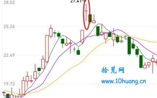 长十字线K线知识详解