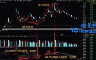 MACD顶背离、底背离应该怎么运用？（图解）