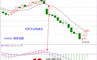 经典K线信号头部形态研究（十三）：30分钟图战法（图解）