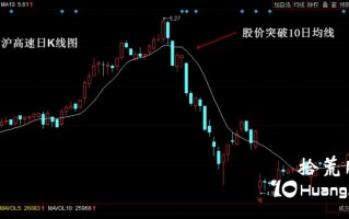 均线卖出形态之股价跌破10日均线