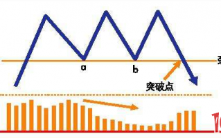 长线清仓卖出的一个趋势线参考指标：三重顶（图解）