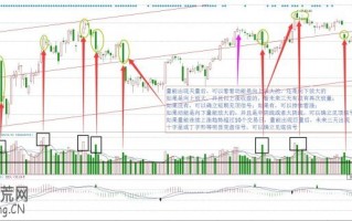 图解如何从大涨放天量看大盘下跌的起点