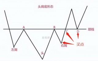 头肩底反转形态详解