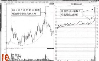 涨停板卖出法图解：宽震区尾盘涨停板突破形态的炒股技巧