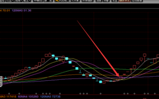 炒股陷阱大盘点：图解技术指标造假骗线