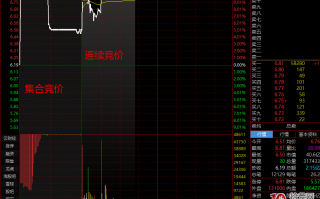 集合竞价是盘口察觉主力日内交易意图最重要的窗口（图解）