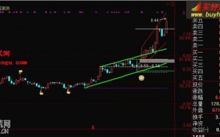 支撑画线标记阻力位主图指标 通达信公式（附图）