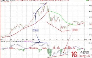 MACD指标背离形态的威力与分类（图解）