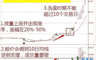 龙回戏水低吸形态（图解）