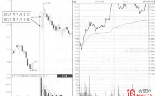 量价分析涨停板见顶信号深度教程 9：无量板后双涨停巨量形态（图解）