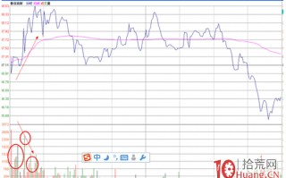 分时图盯盘技术（十）盘口波形——钓鱼波