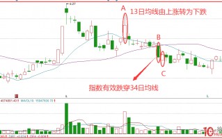 分道扬镳均线卖出法（图解）