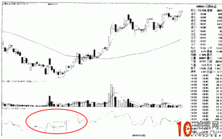 RSI战法图解：RSI底背离的炒股技巧