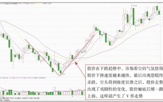 K线组合转势形态6：V形底与A字顶详解