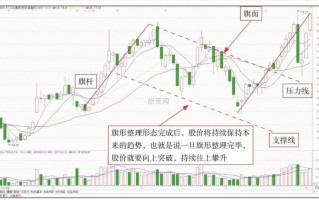 K线组合整理形态3：旗形整理详解