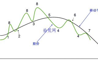 均线原理以及均线的最精髓运用原则（图解）