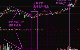 图解缩量涨跌的含义与行情信号