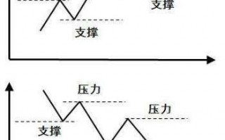 切线理论1：支撑线和压力线（图解）