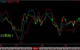 BIAS指标基本用法