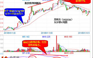 图解五分钟MACD顶背离超短线卖出技巧