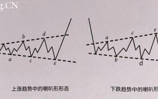 怎么识别喇叭形形态和旗形持续形态？（图解）