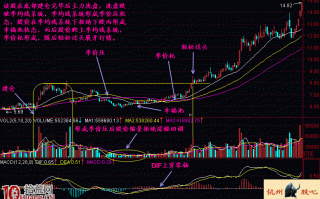 图解均线价压转价托形态的买股技巧