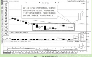 常见K线集群形态之矩形整理（图解）