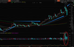 如何从倒三角整理K线结构看庄股的涨停板打板技巧（图解）