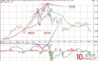 透过macd背离看2B法则