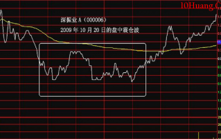 分时图中的十种波形（6）：震仓波分时走势