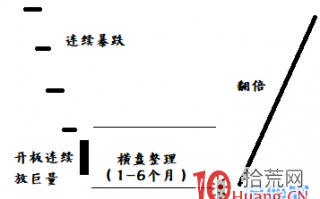 连续一字板暴跌后的暴涨机会（图解）
