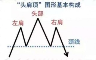 头肩顶的技术要领（图解）