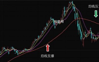 均线法则应用就这几招，精髓都在这里（图解）