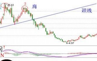 头肩顶形态卖出技巧实战案例图解