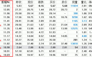 图解振幅榜排名选股的看盘技巧与炒股技巧