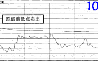 强势股操作技巧深度教程54：强势股分时卖点（11）跌破前期低点卖出法（图解）