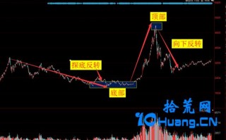 什么是股票顶部、底部、探底、反转？（图解）