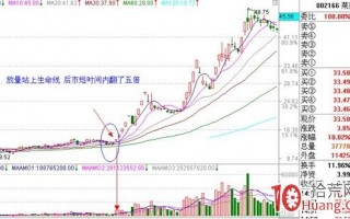 均线炒股系统精髓图解（八）：均线战法纵横谈