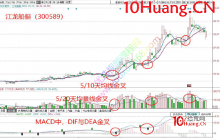 三线金叉（均线、MACD、量能线）买入法（图解）