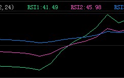 短线超买超卖型指标RSI使用教程（图解）